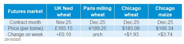 Futures grains 20 10 2025